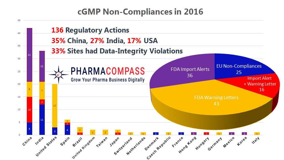 2016 — A year of data integrity issues and pharma non-compliances