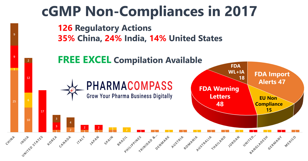 2017 – Recap of Warning Letters, Import Alerts and Non-Compliances