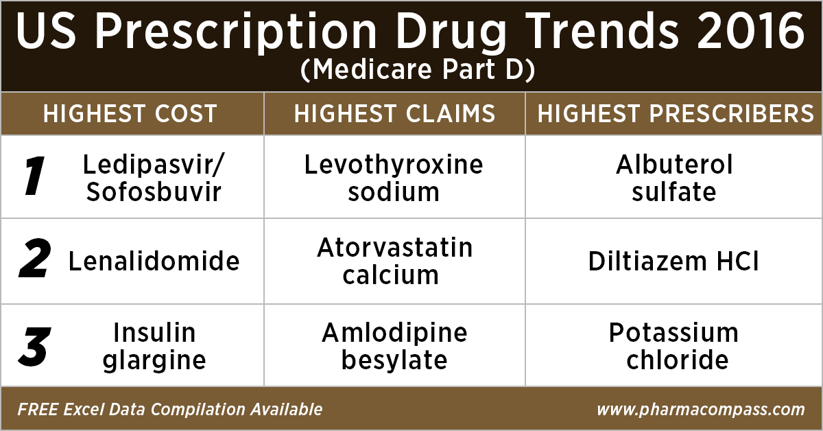 Analyzing over US$ 90 billion of Medicare Prescription Drug (Part D) Spending in 2016