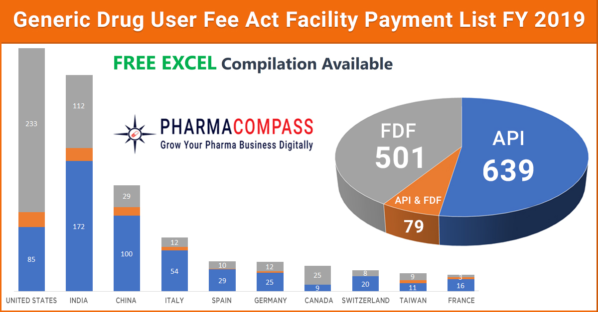 As US generic businesses face headwinds, more facilities fail to pay FDA’s user fees