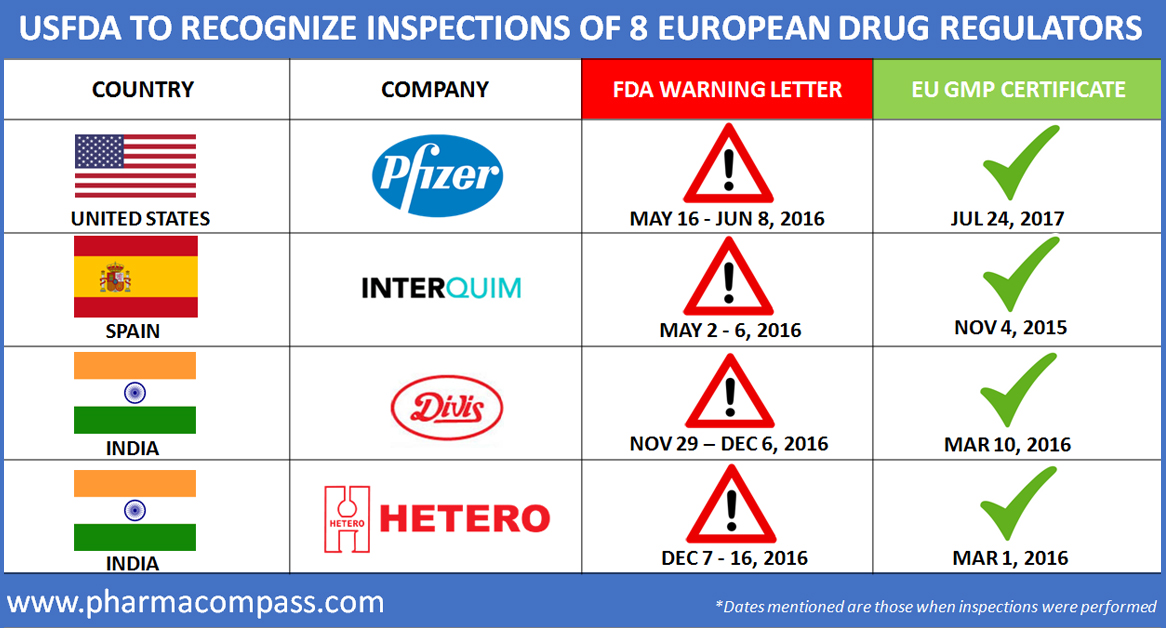 FDA-EMA mutual inspection recognition goes live; data-integrity issues at two firms in India