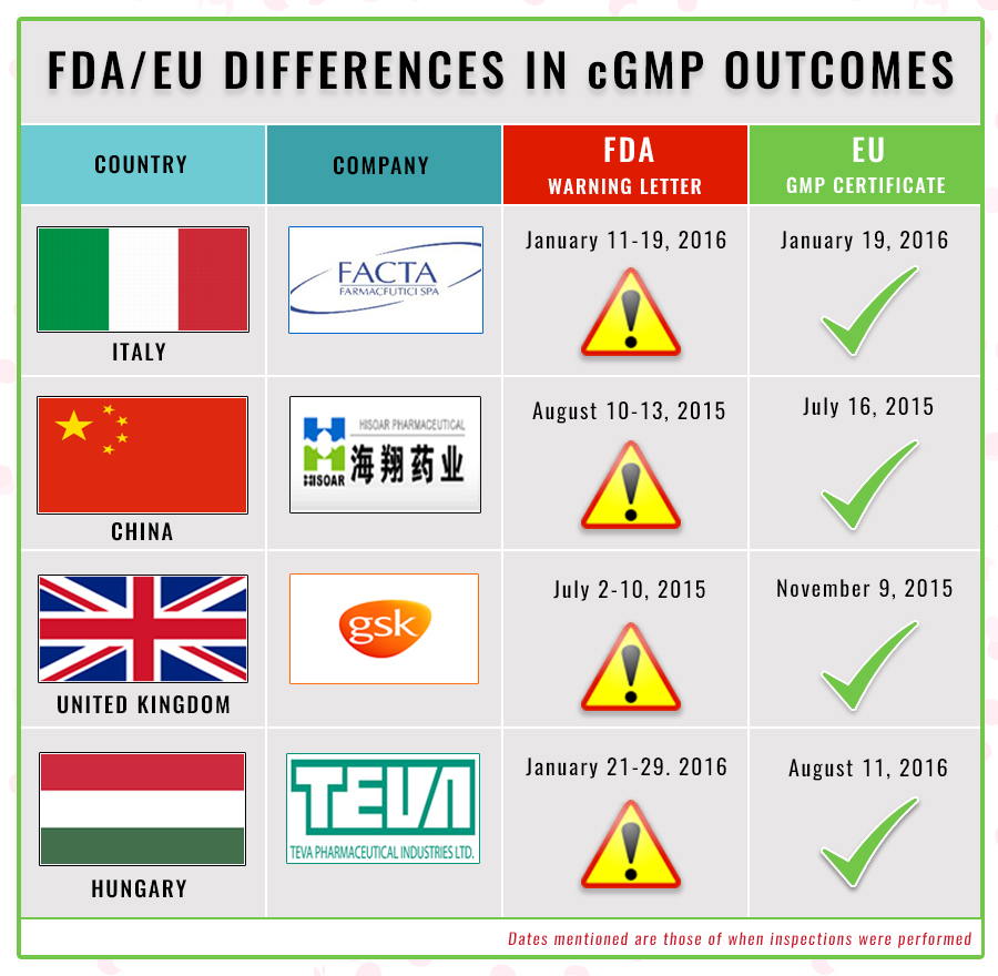 FDA and EU differ on cGMP standards at the same facilities: How will they mutually recognize inspections?