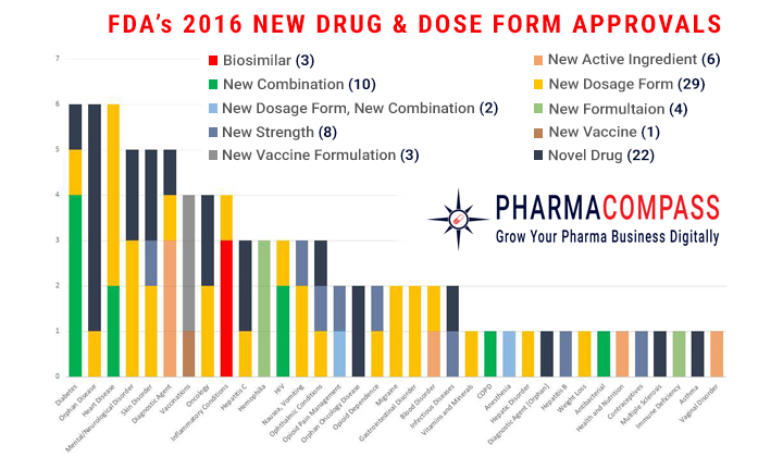 FDA’s 2016 Approvals of New Drugs, Formulations, Strengths & More