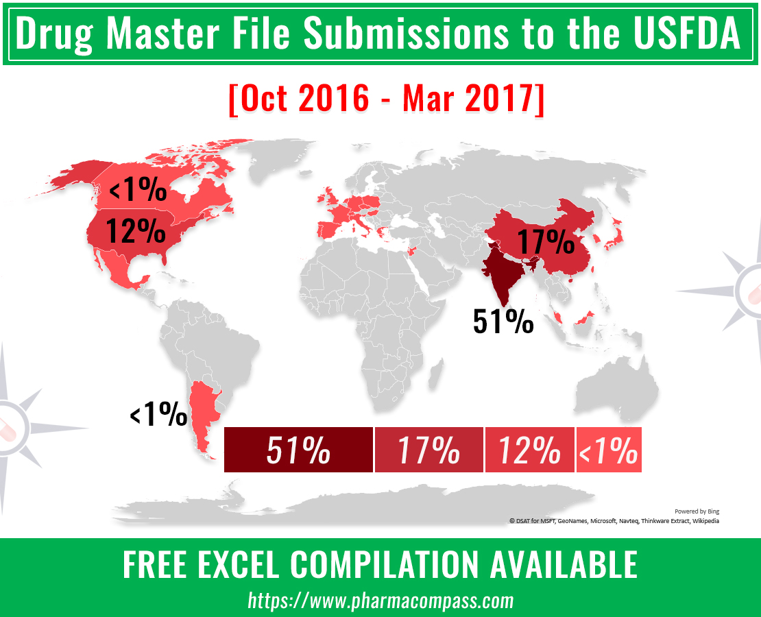 India leads DMF submissions to the FDA during Q4 of 2016 and Q1 of 2017