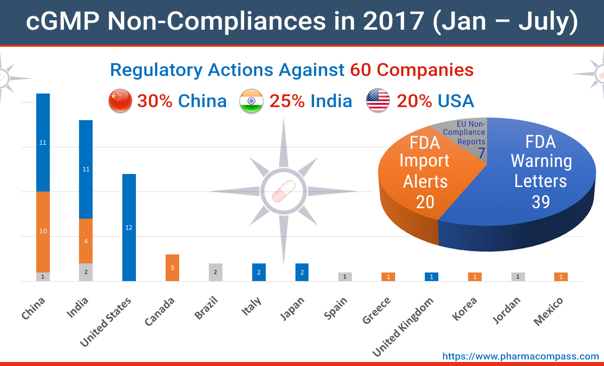 Mid-2017 Recap of FDA Warning Letters, Import Alerts & EU Non-Compliances