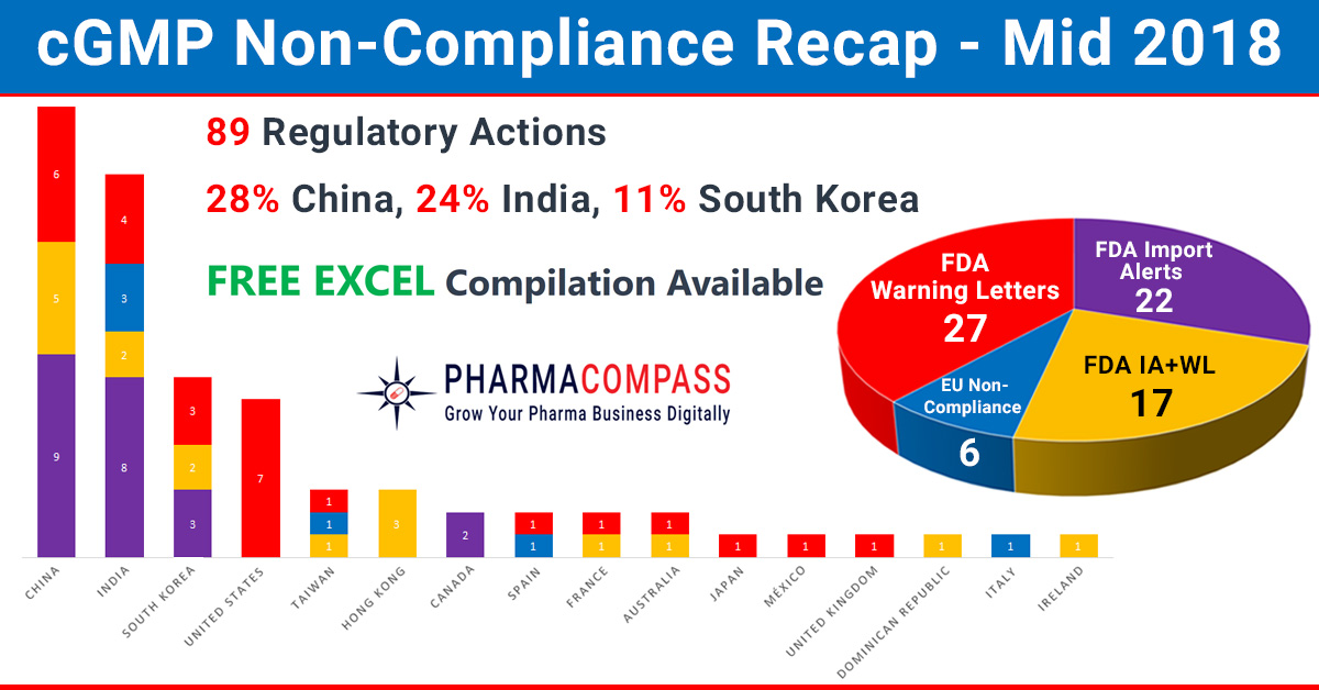 Mid 2018 – Recap of Warning Letters, Import Alerts and Non-Compliances