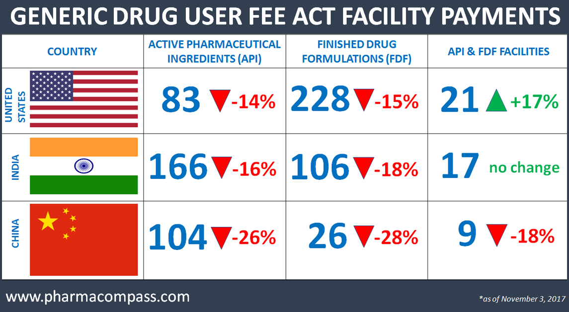 One in six facilities fail to pay FDA’s user fees — is the US generic supply chain at risk?