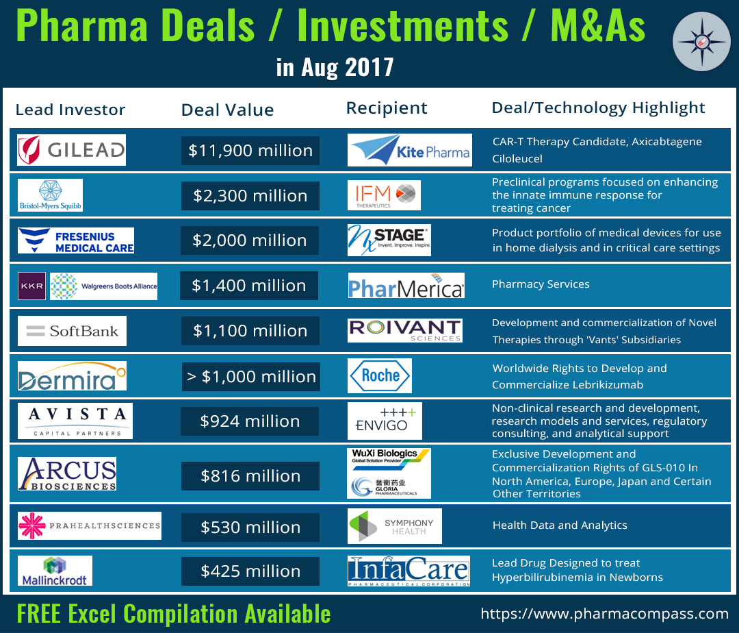 Pharma Deals, Investments and M&As in August 2017