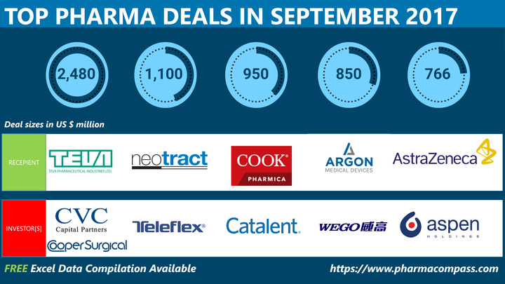 Pharma Deals, Investments and M&As in September 2017