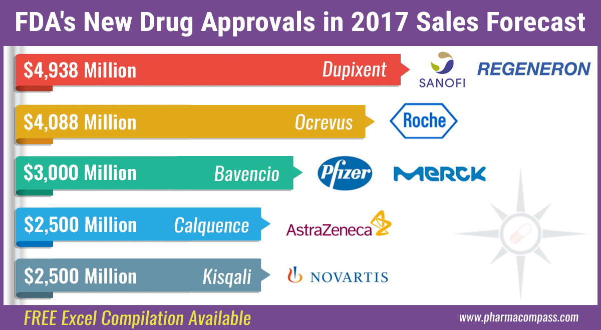Sales Forecast of FDA’s New Drug Approvals of 2017 