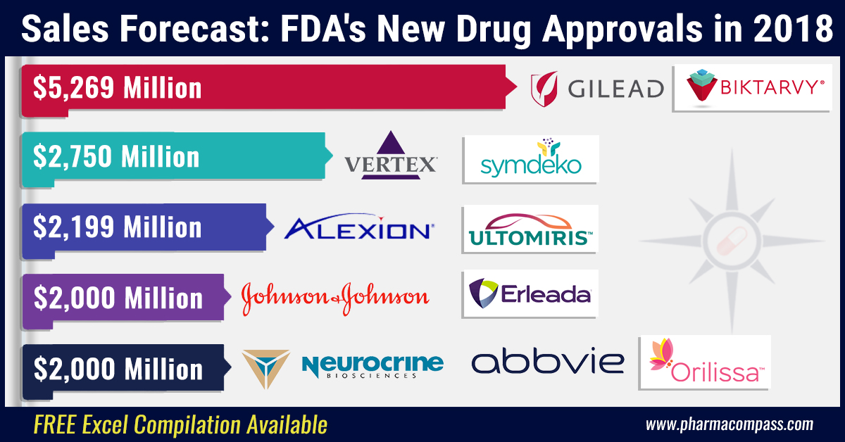 Sales Forecast of FDA’s Novel Drugs Approvals in 2018