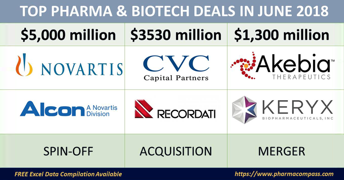 Top Pharma & Biotech Deals, Investments, M&As – June 2018