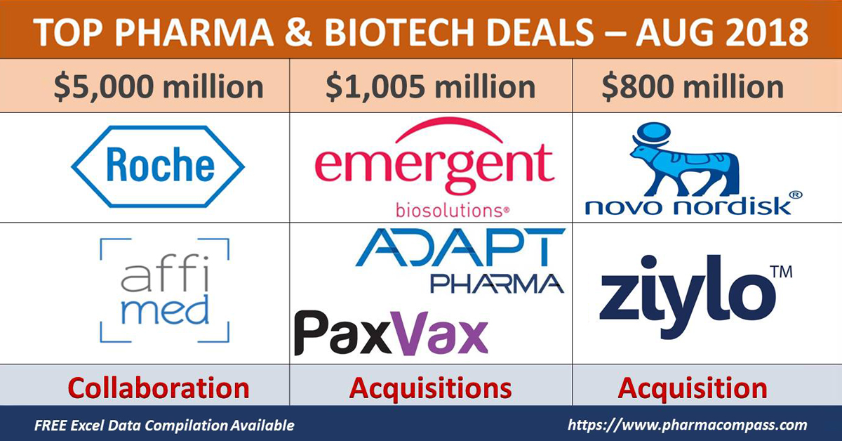 Top Pharma & Biotech Deals, Investments, M&As in August 2018