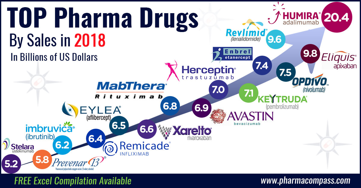 Top drugs and pharmaceutical companies of 2018 by revenues