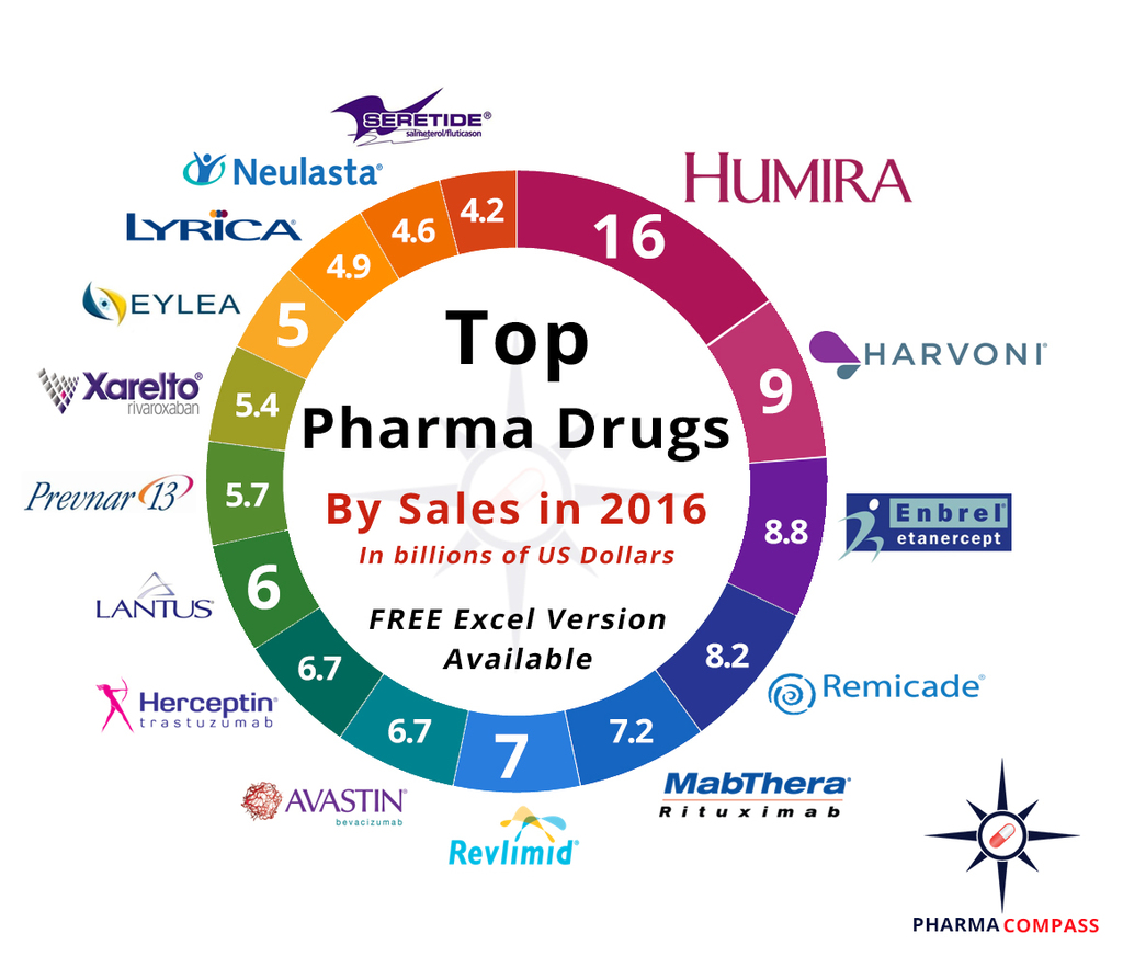 Top drugs by sales in 2016: Who sold the blockbuster drugs?