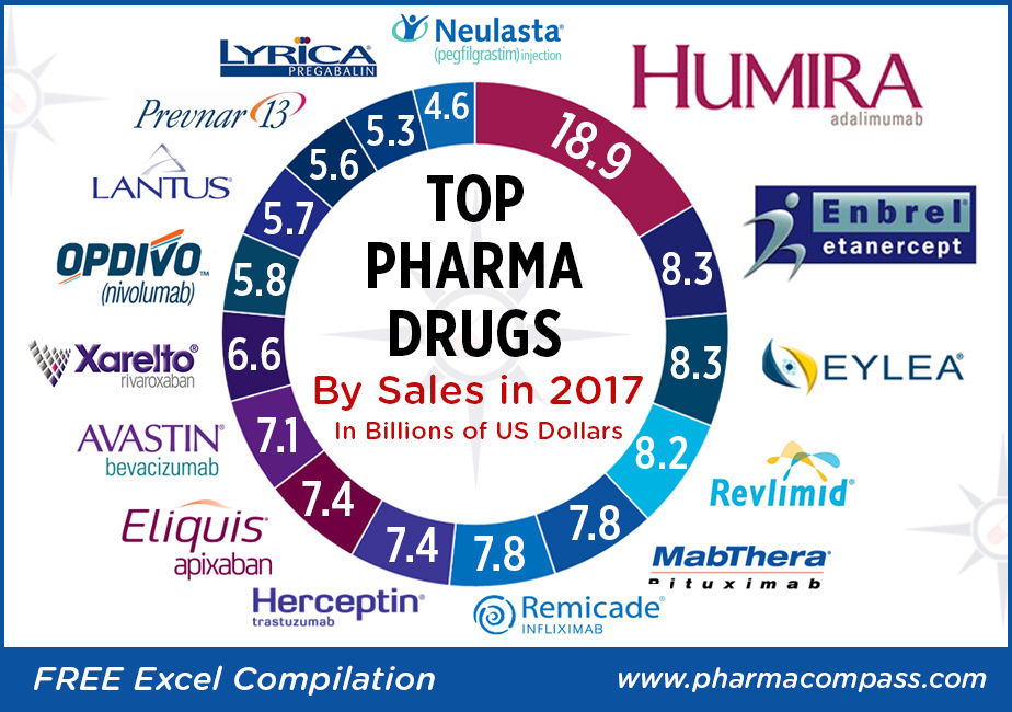 Top drugs by sales in 2017: Who sold the blockbuster drugs?