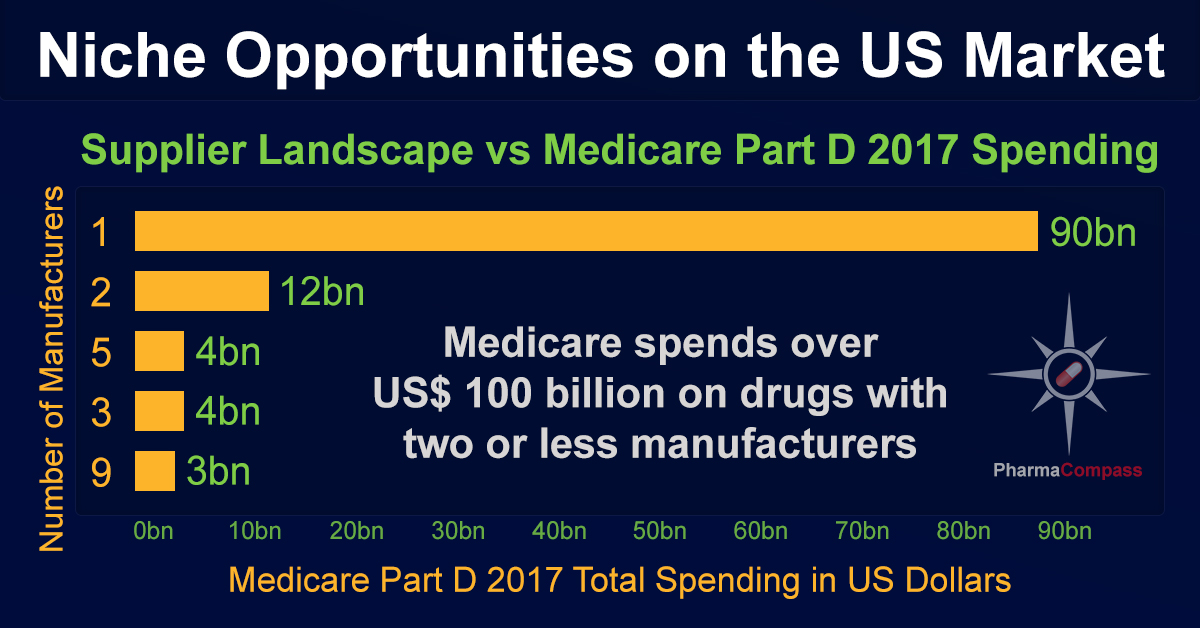 US market offers niche opportunities, reveals manufacturer sales data from Medicare Part D