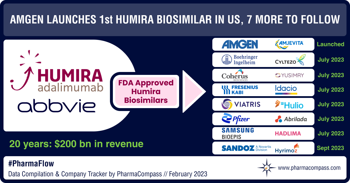 Amgen ends Humira’s 20-year reign in US with Amjevita launch