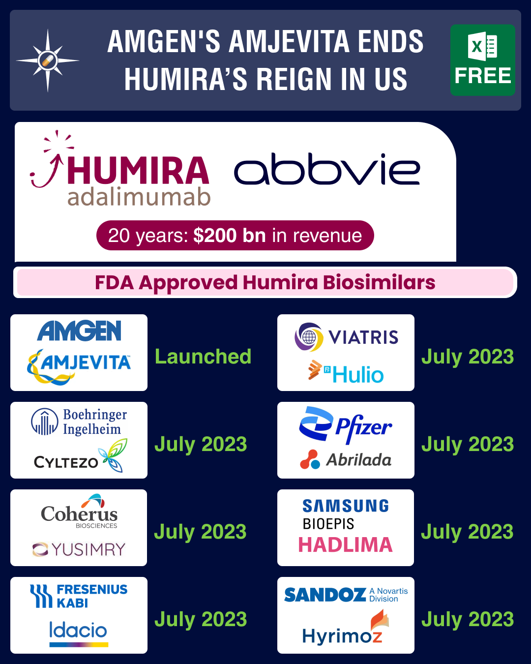 Amgen ends Humira’s 20-year reign in US with Amjevita launch