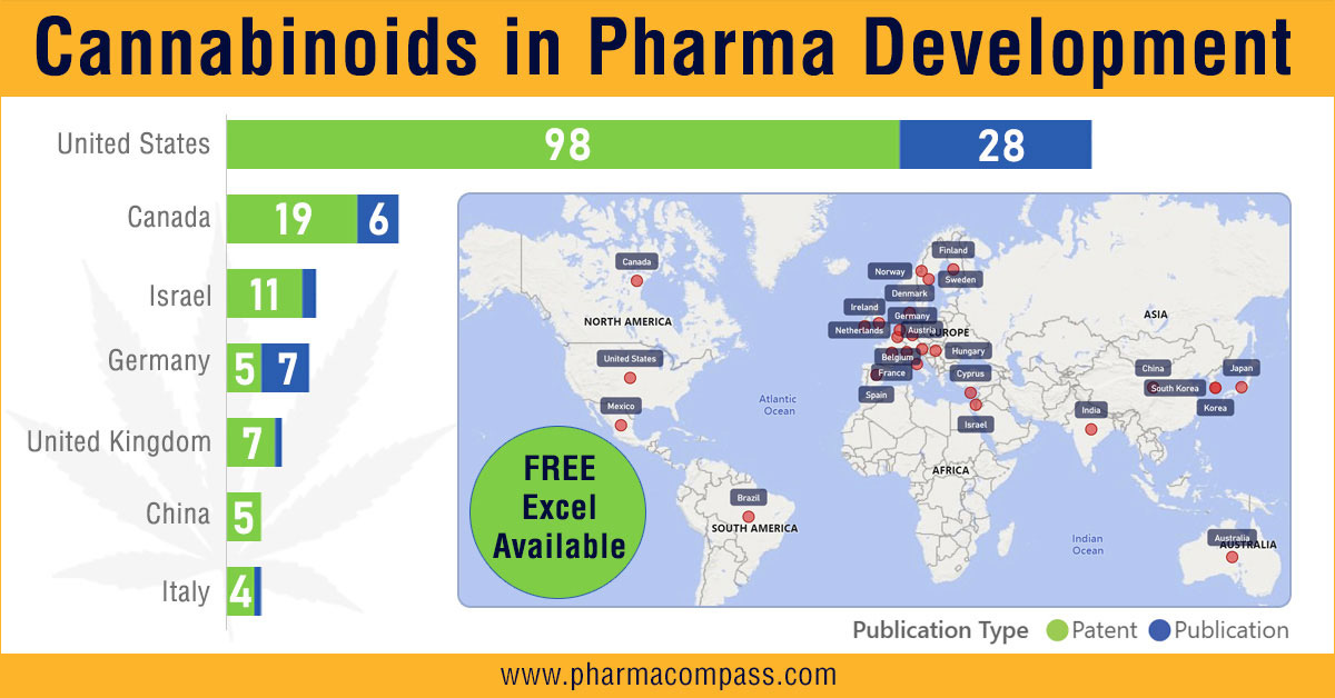 Cannabinoids in pharmaceutical development