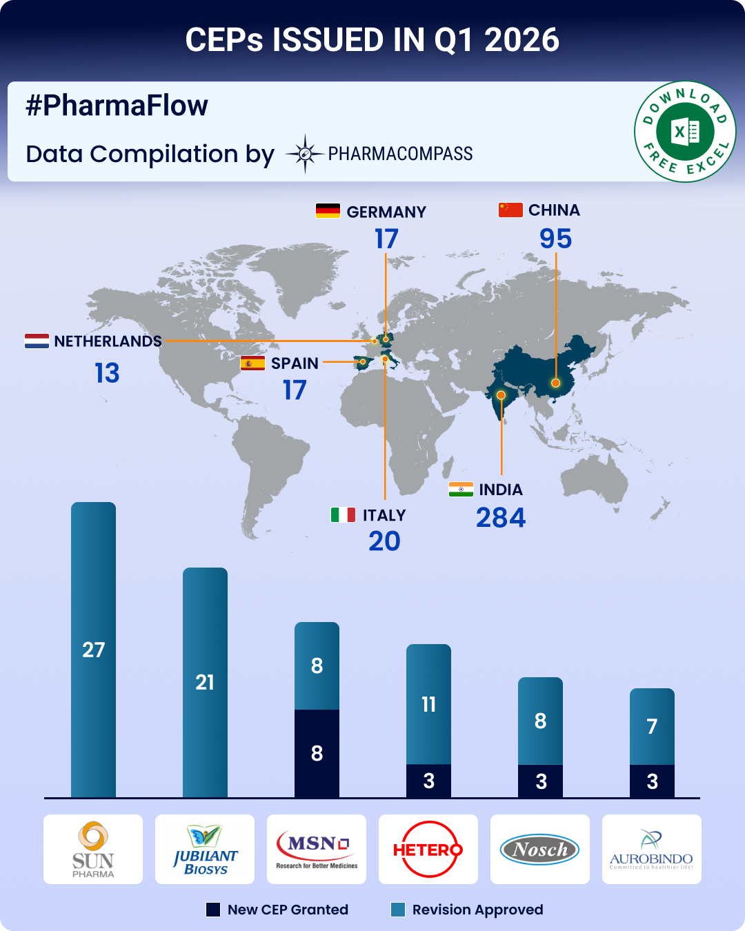 CEP Q1 2026 Update: CEP 2.0, EDQM’s new guidelines strengthen ecosystem; Indian firms top list of CEPs issued
