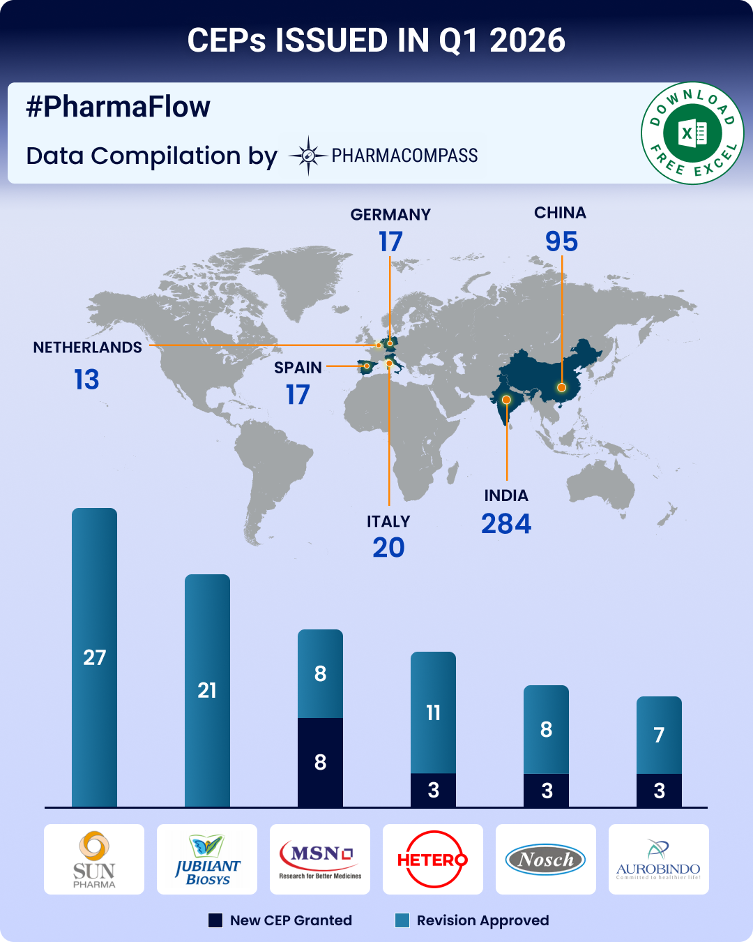 CEP Q1 2026 Update: CEP 2.0, EDQM&rsquo;s new guidelines strengthen ecosystem; Indian firms top list of CEPs issued