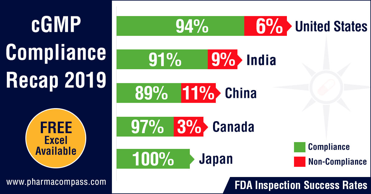 cGMP Non-Compliance Recap 2019