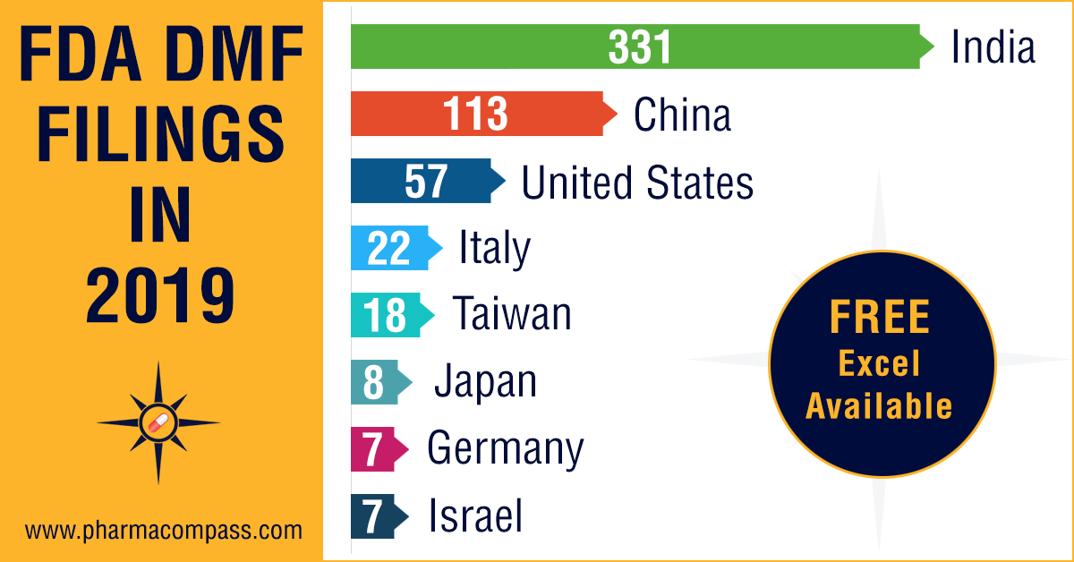 DMF submissions in 2019: India maintains bulk drug supply supremacy to US