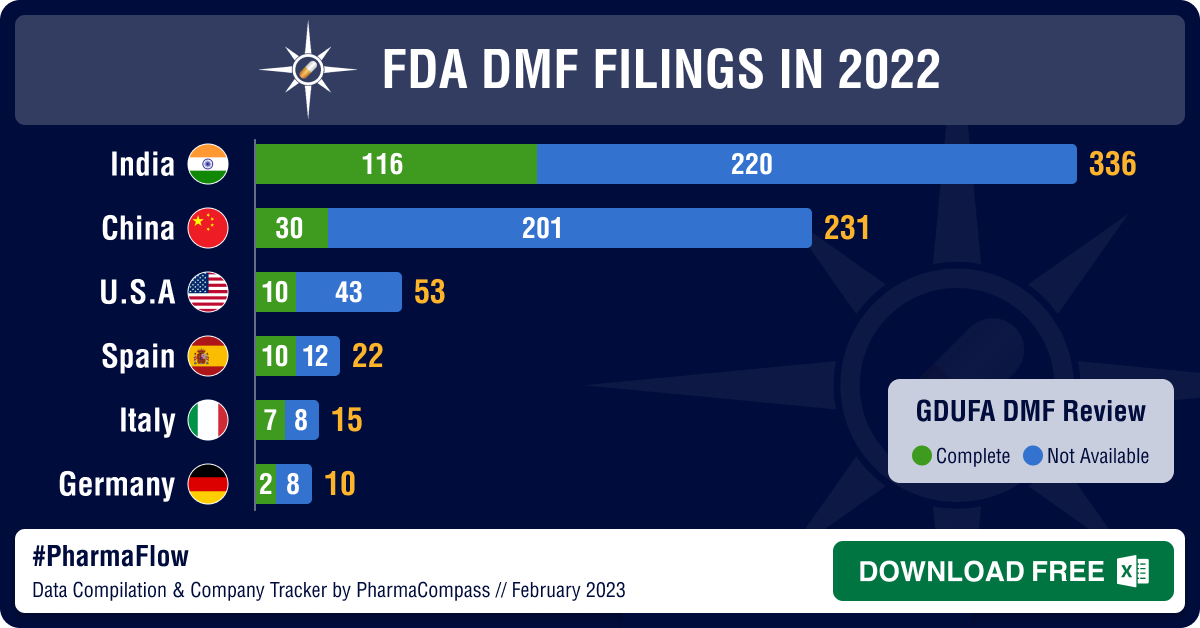DMF submissions rise 12.1% in 2022; India sees 10.6% drop in Type II filings