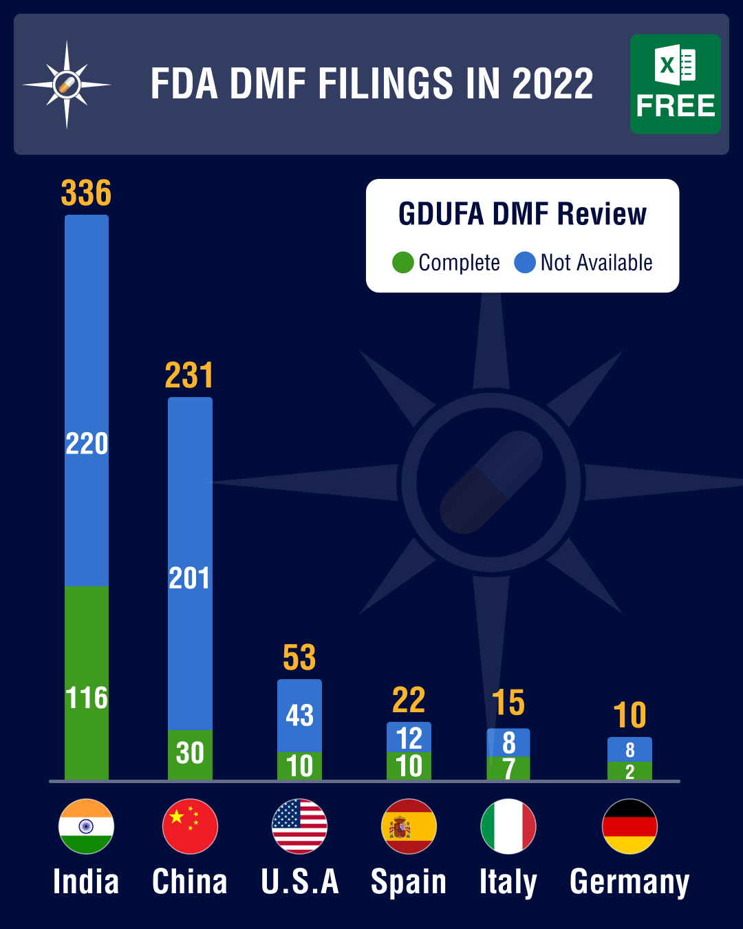 DMF submissions rise 12.1% in 2022; India sees 10.6% drop in Type II filings