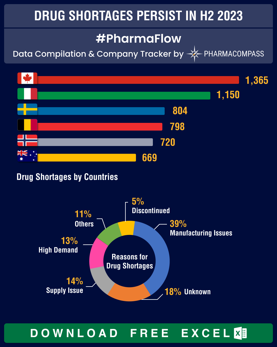 Drug shortages persist in H2 2023: Which countries are most affected?