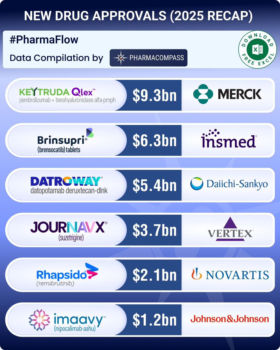 FDA approvals drop 8% in 2025, with fewer blockbusters; Brinsupri, Rhapsido make it to first-in-class list