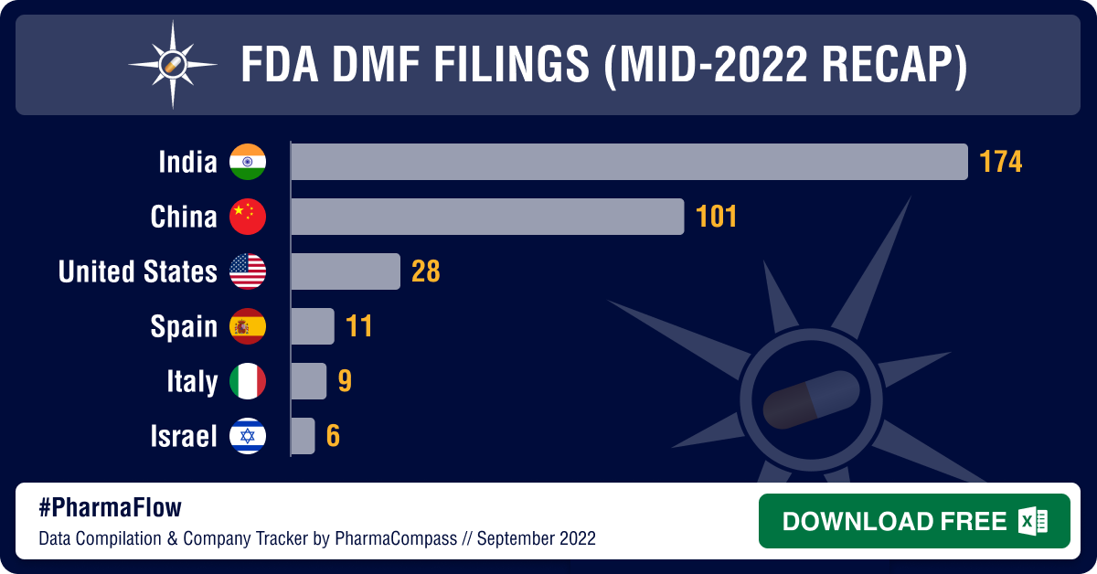 FDA braces for user fee reauthorization delay even as DMF submissions rise in H1 2022 FDA braces for user fee reauthorization delay even as DMF submissions rise in H1 2022