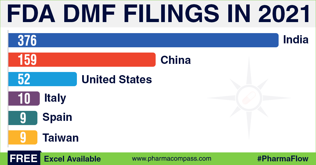 FDA DMF Filings in 2021 Radio Data Compilation