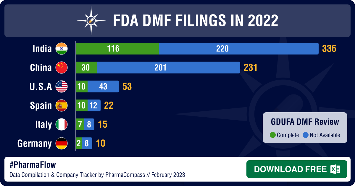 FDA DMF Filings in 2022