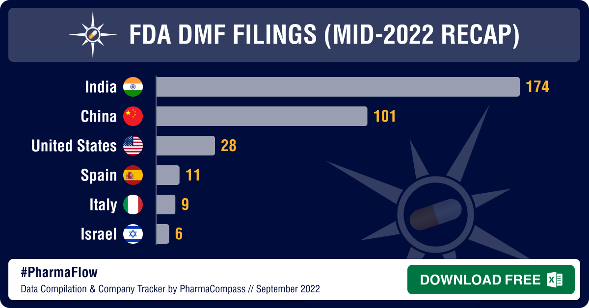 FDA DMF Filings (Mid-2022 Recap)