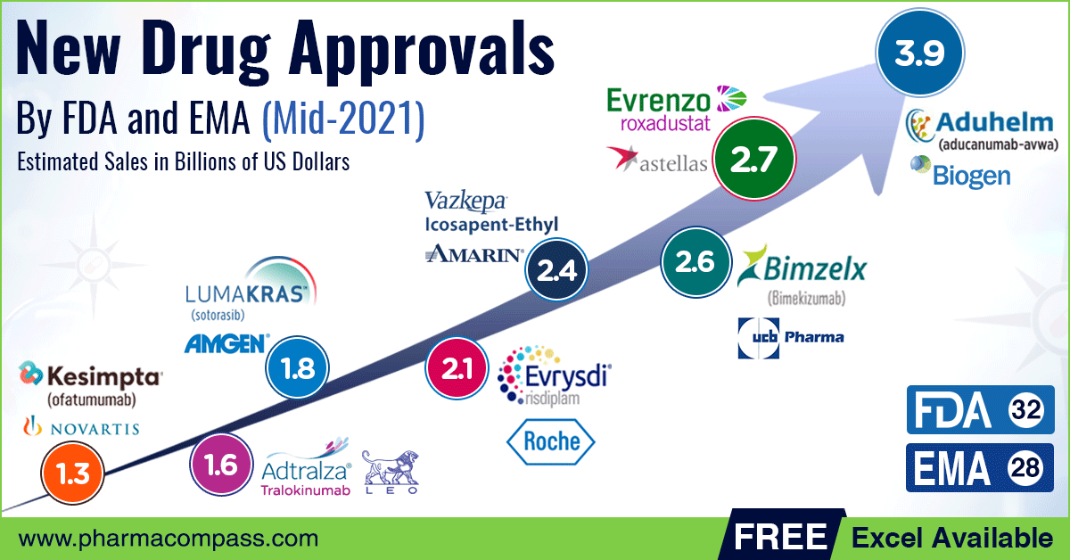 Fda And Emas New Drug Approvals Mid 2021 Recap Radio Data Compilation