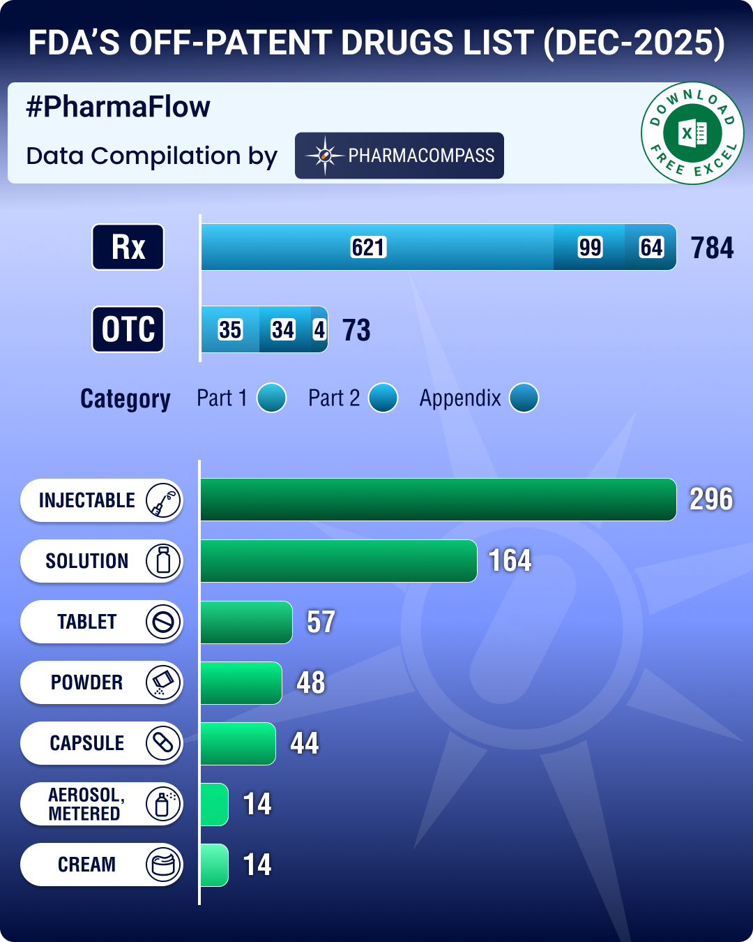 FDA’s December 2025 OPOE list features 784 prescription drugs, 73 OTC drugs