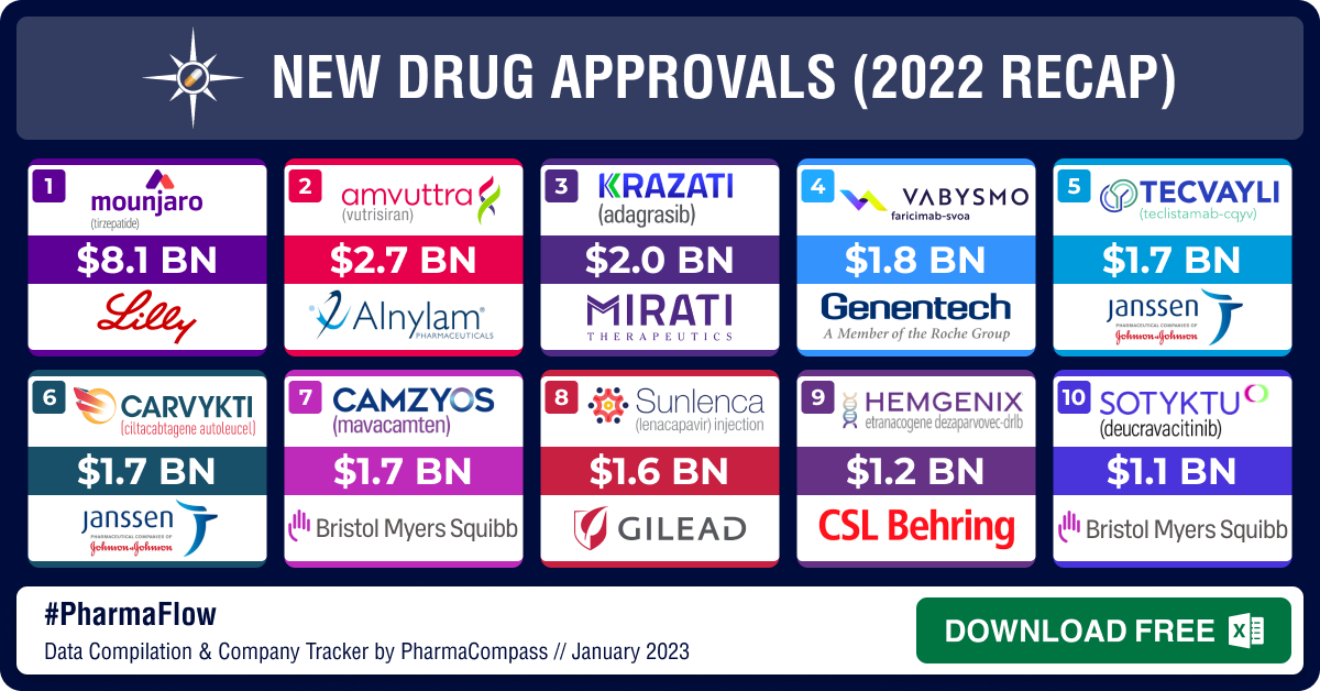 FDA’s drug approvals drop 26% due to Covid; okays three costly gene therapies in H2