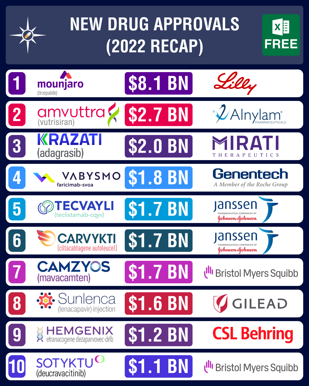 FDA’s drug approvals drop 26% due to Covid; okays three costly gene therapies in H2 FDA’s drug approvals drop 26% due to Covid; okays three costly gene therapies in H2