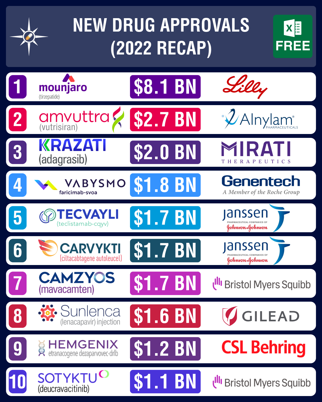 FDA’s drug approvals drop 26% due to Covid; okays three costly gene therapies in H2