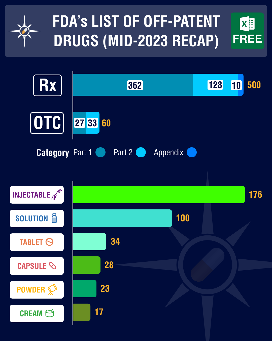FDA’s June 2023 list of offpatent, offexclusivity drugs sees steep