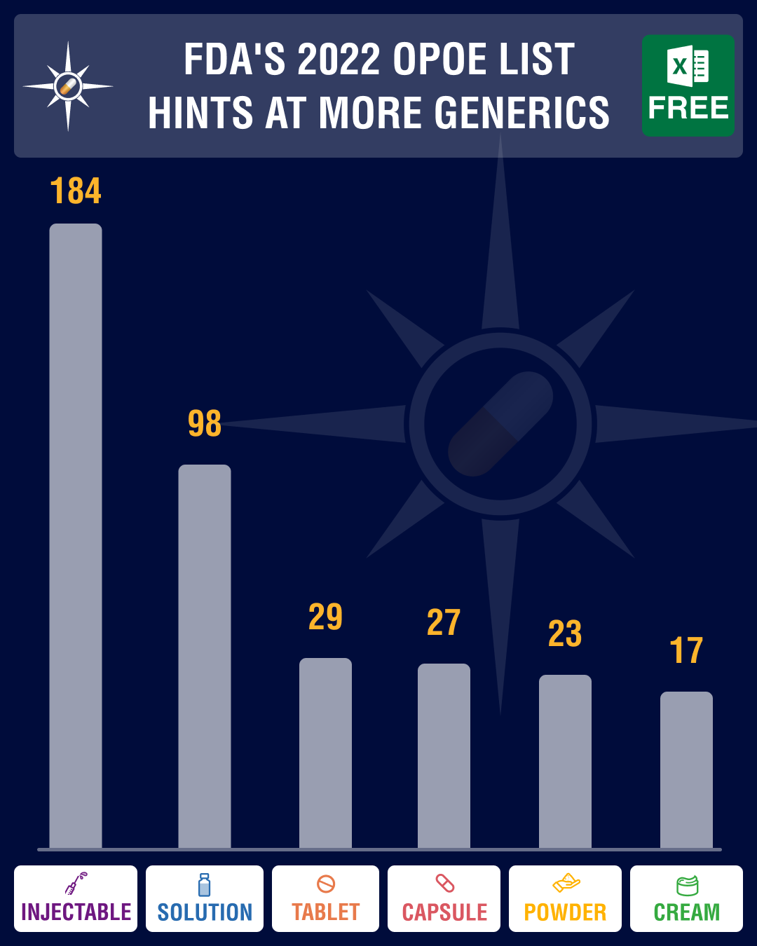 FDA’s list of off-patent drugs suggests higher approvals of first generics in 2022