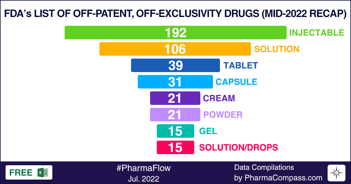 FDA’s list of offpatent, offexclusivity drugs sees steep rise in new