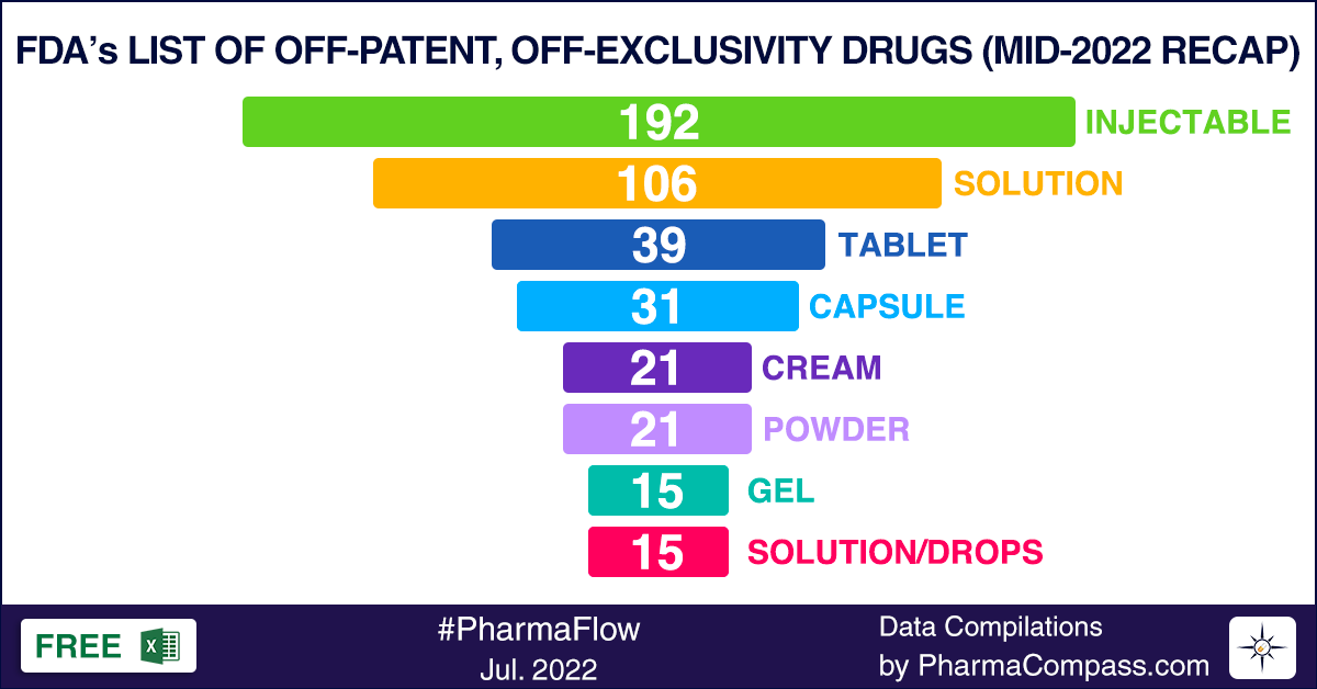 FDA’s list of off-patent, off-exclusivity drugs sees steep rise in new drug applications