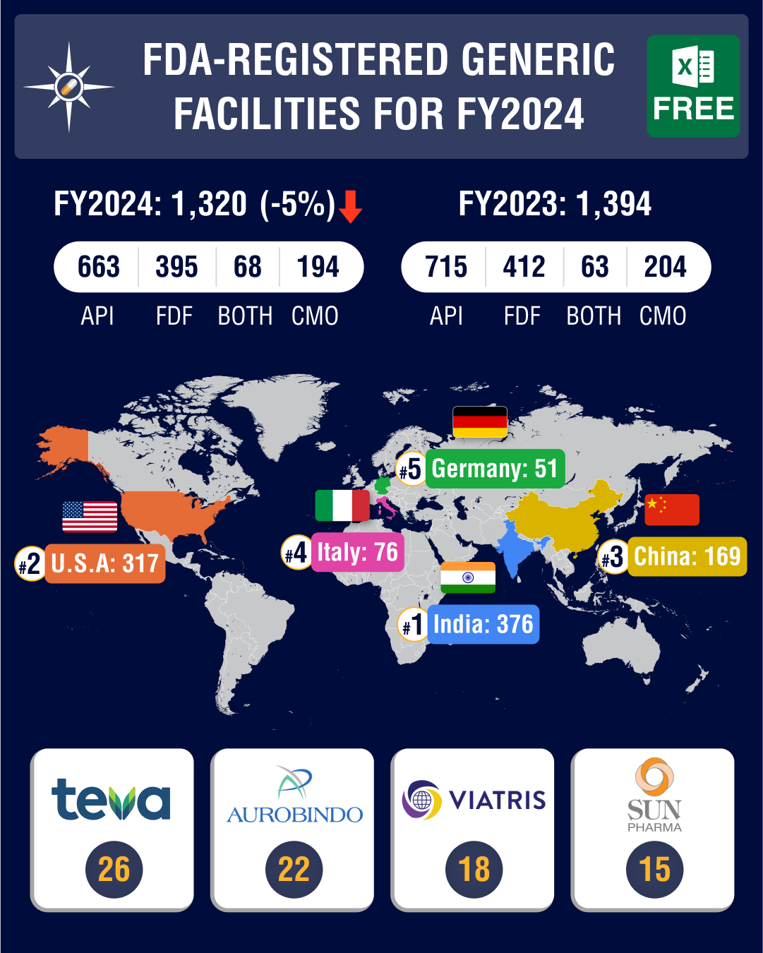 Generic Drug Facilities Registered with the USFDA in FY2024