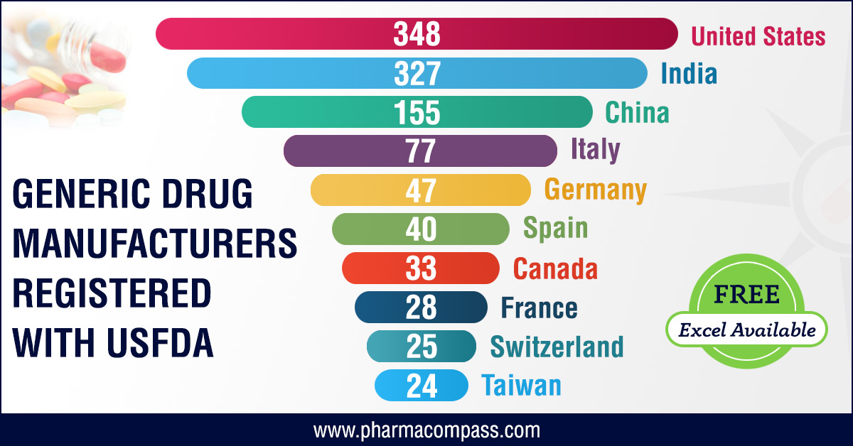 Generic drug manufacturing on rebound; FDA witnesses uptick in facility registrations Generic drug manufacturing on rebound; FDA witnesses uptick in facility registrations