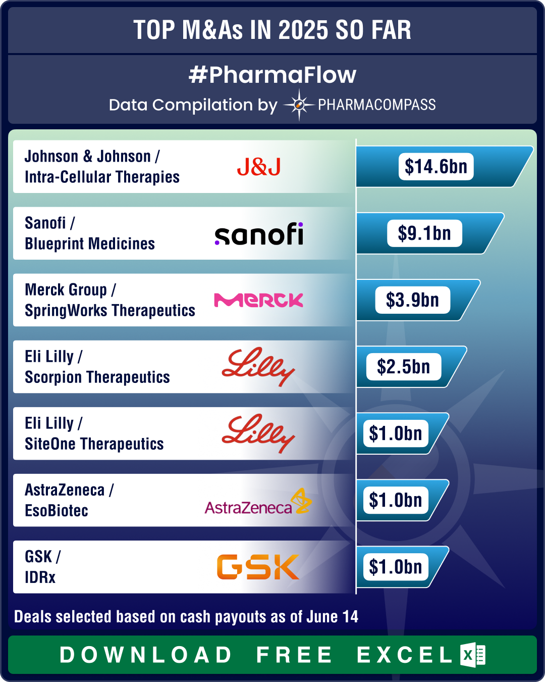 J&J’s Intra‑Cellular buyout, BMS’ oncology gambit, Sanofi’s Blueprint acquisition drive mega deals in H1 2025