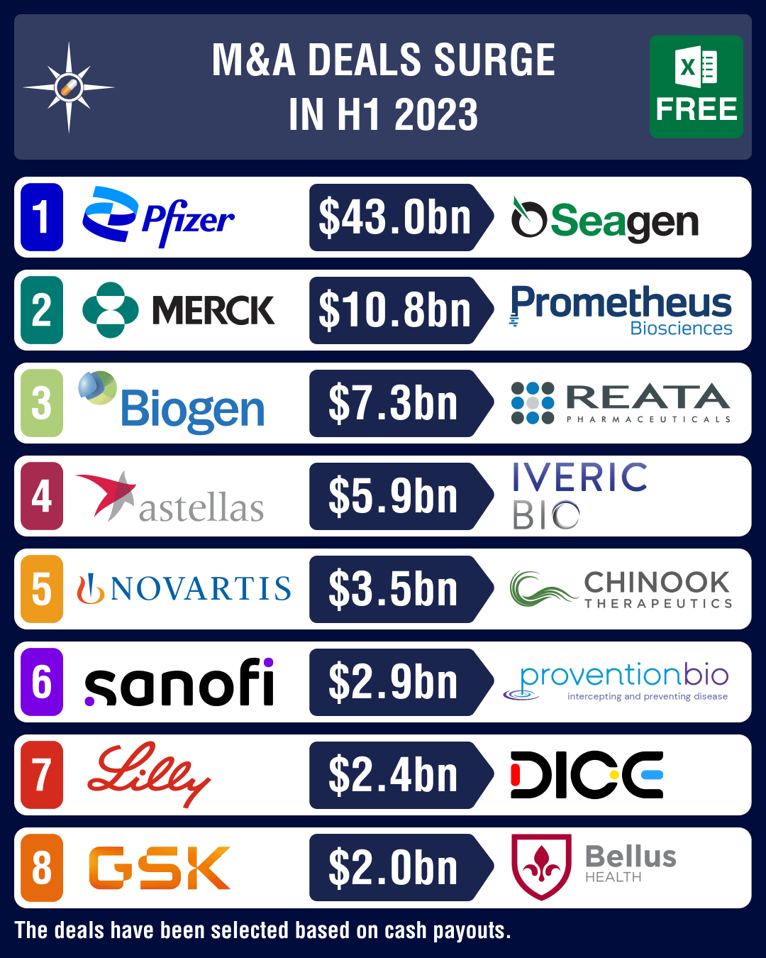 M&A deals surge in H1 2023, as Pfizer, Merck, Sanofi, Lilly announce buyouts M&A deals surge in H1 2023, as Pfizer, Merck, Sanofi, Lilly announce buyouts