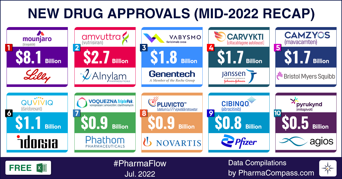 New Drug Approvals by FDA, EMA, Health Canada in first half of 2022